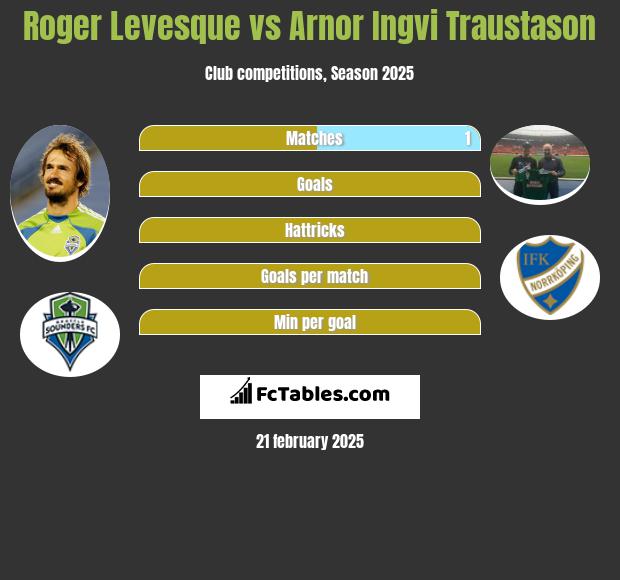 Roger Levesque vs Arnor Ingvi Traustason h2h player stats