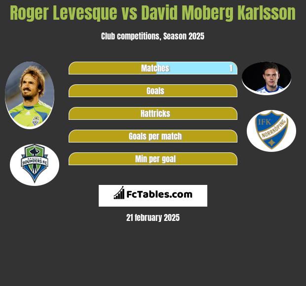 Roger Levesque vs David Moberg Karlsson h2h player stats