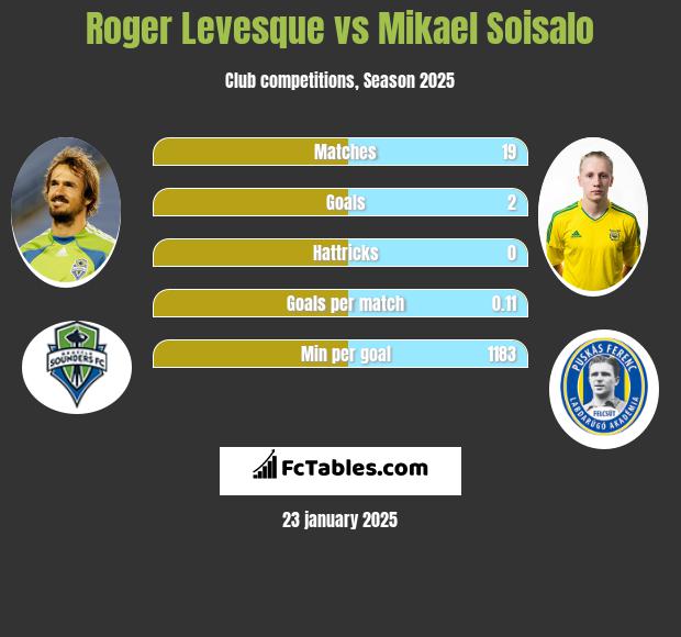 Roger Levesque vs Mikael Soisalo h2h player stats