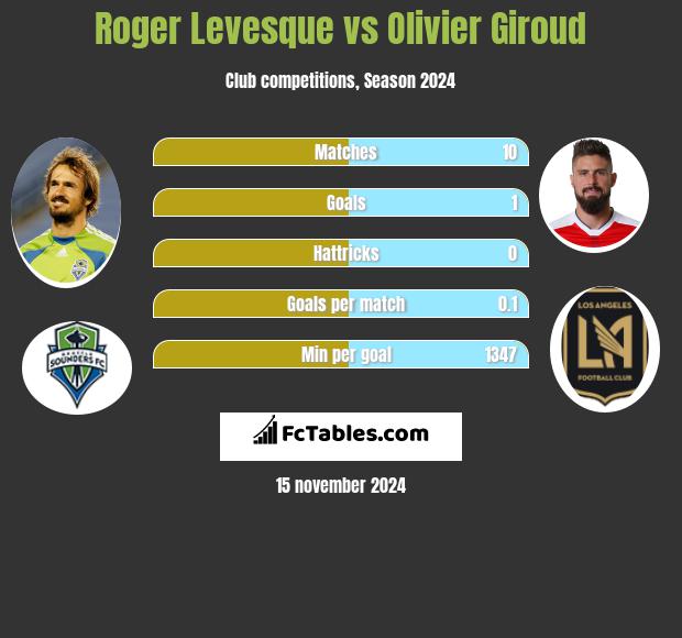 Roger Levesque vs Olivier Giroud h2h player stats