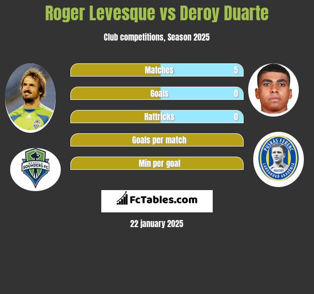 Roger Levesque vs Deroy Duarte h2h player stats