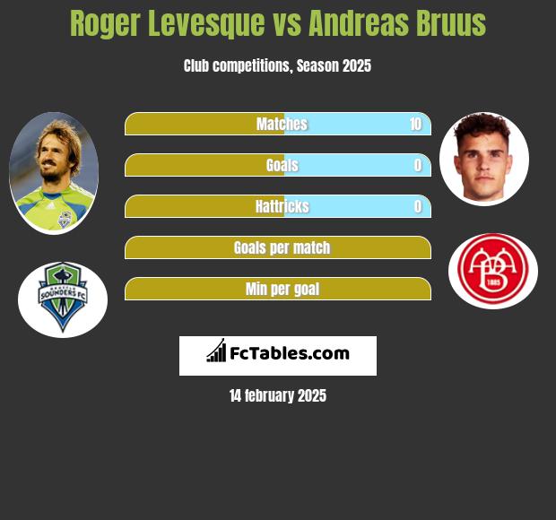 Roger Levesque vs Andreas Bruus h2h player stats