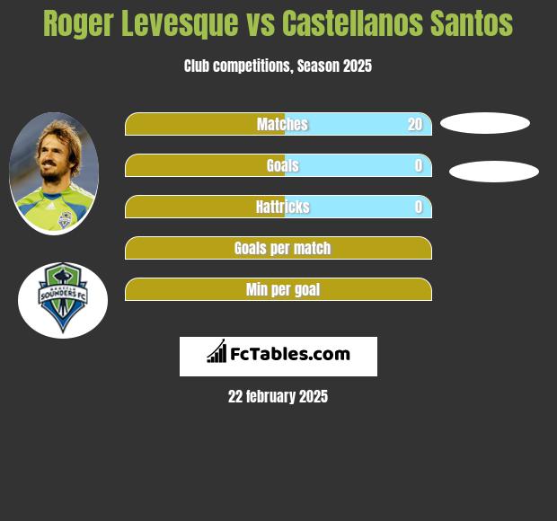 Roger Levesque vs Castellanos Santos h2h player stats