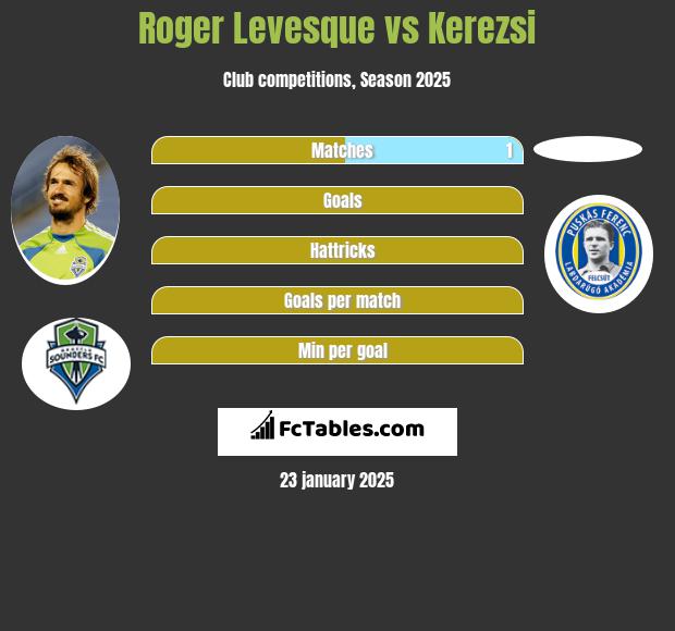 Roger Levesque vs Kerezsi h2h player stats