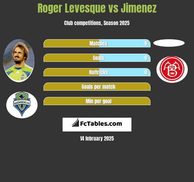 Roger Levesque vs Jimenez h2h player stats