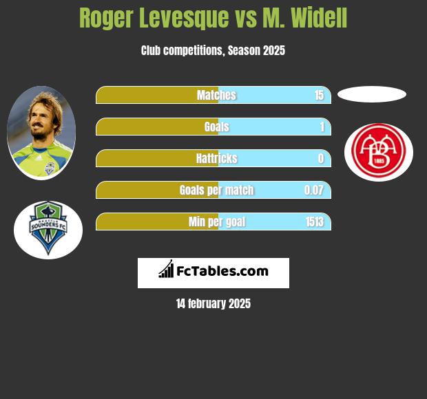 Roger Levesque vs M. Widell h2h player stats