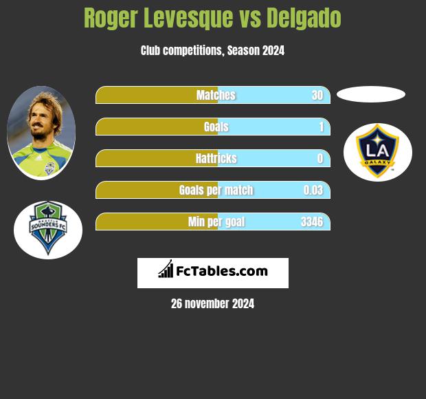 Roger Levesque vs Delgado h2h player stats