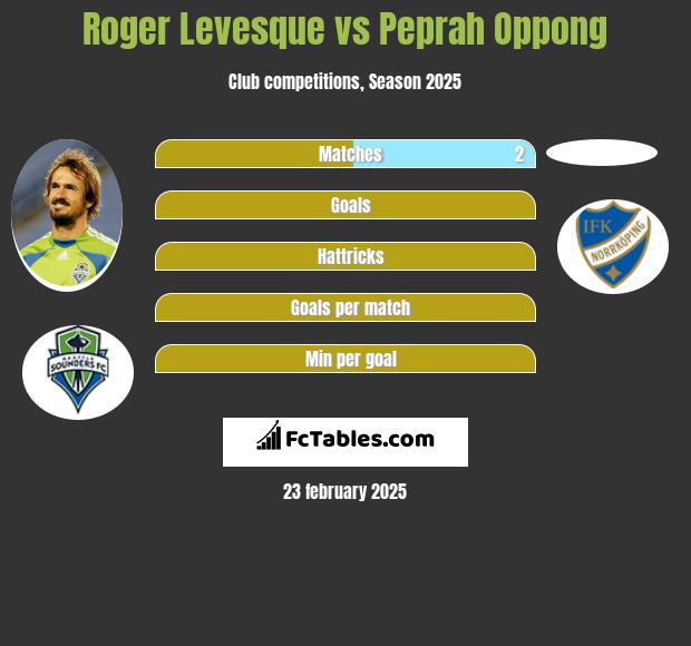 Roger Levesque vs Peprah Oppong h2h player stats