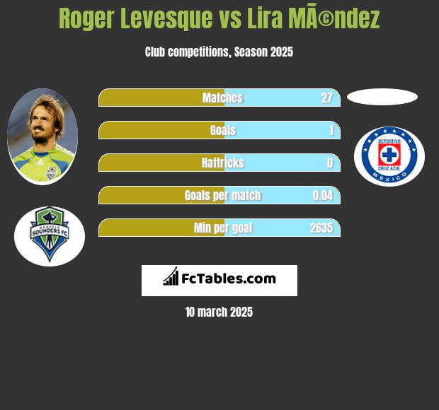 Roger Levesque vs Lira MÃ©ndez h2h player stats