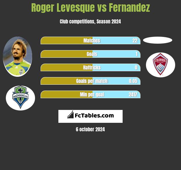 Roger Levesque vs Fernandez h2h player stats