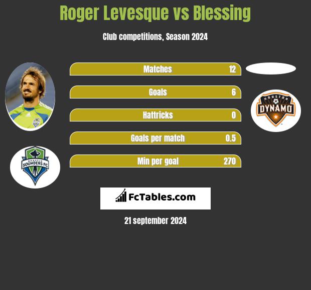 Roger Levesque vs Blessing h2h player stats