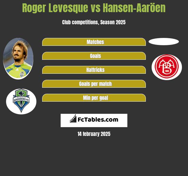 Roger Levesque vs Hansen-Aaröen h2h player stats