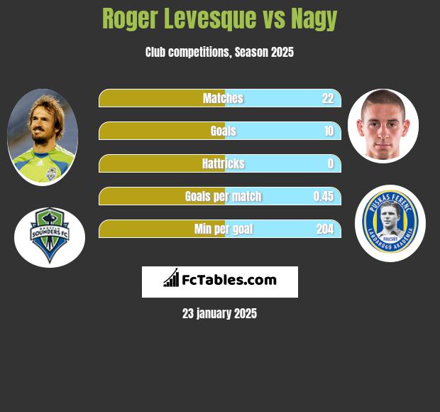 Roger Levesque vs Nagy h2h player stats