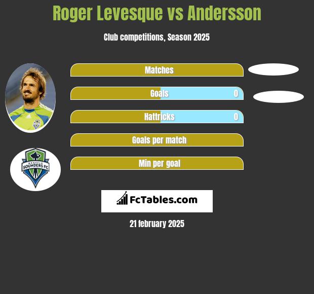 Roger Levesque vs Andersson h2h player stats