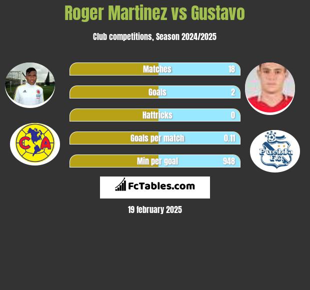 Roger Martinez vs Gustavo h2h player stats