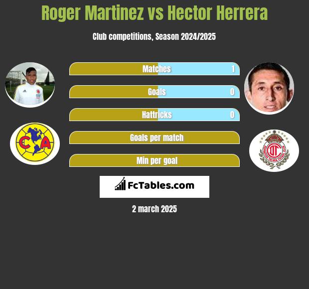 Roger Martinez vs Hector Herrera h2h player stats