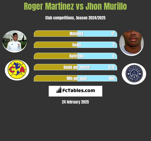 Roger Martinez vs Jhon Murillo h2h player stats