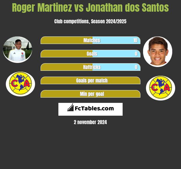 Roger Martinez vs Jonathan dos Santos h2h player stats