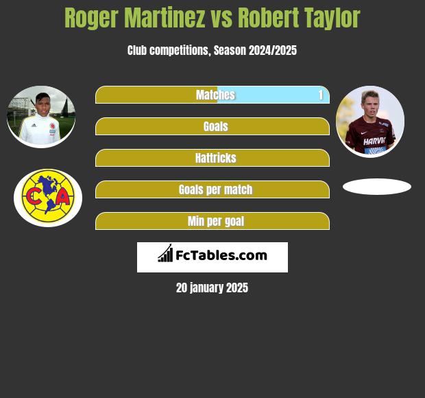 Roger Martinez vs Robert Taylor h2h player stats