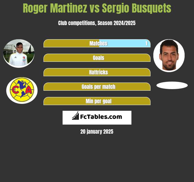 Roger Martinez vs Sergio Busquets h2h player stats