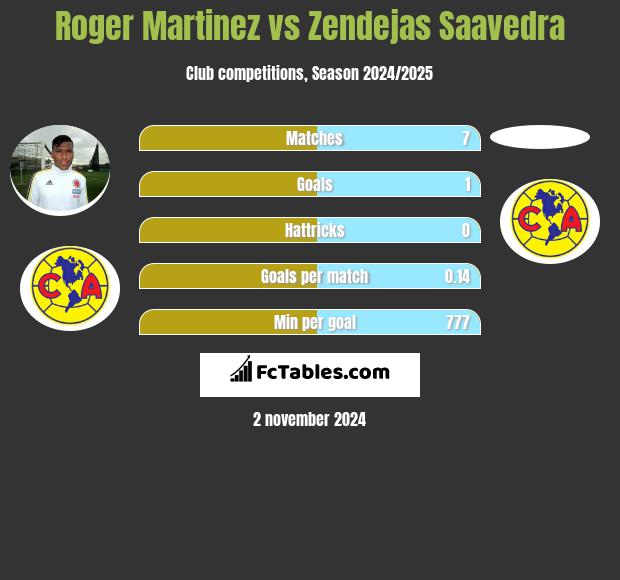 Roger Martinez vs Zendejas Saavedra h2h player stats