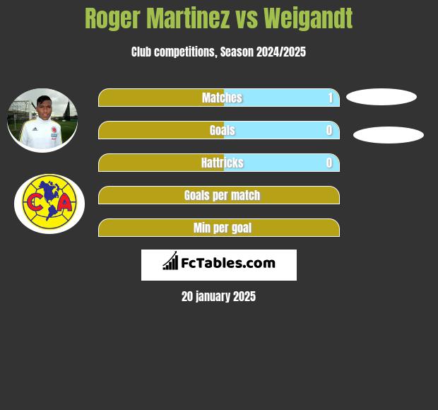 Roger Martinez vs Weigandt h2h player stats