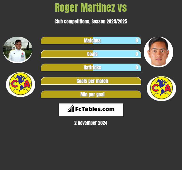 Roger Martinez vs  h2h player stats