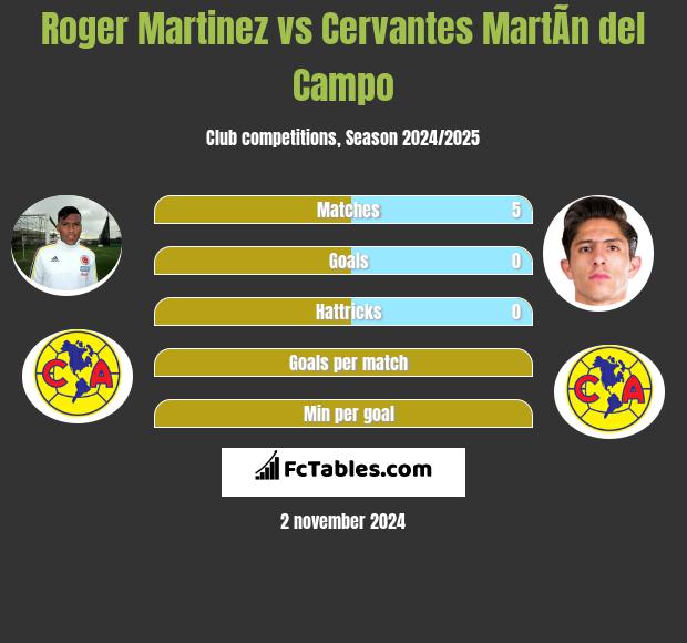 Roger Martinez vs Cervantes MartÃ­n del Campo h2h player stats