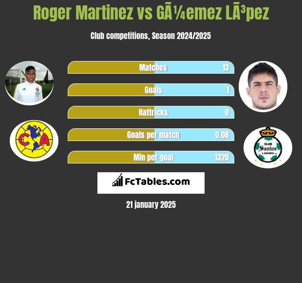 Roger Martinez vs GÃ¼emez LÃ³pez h2h player stats