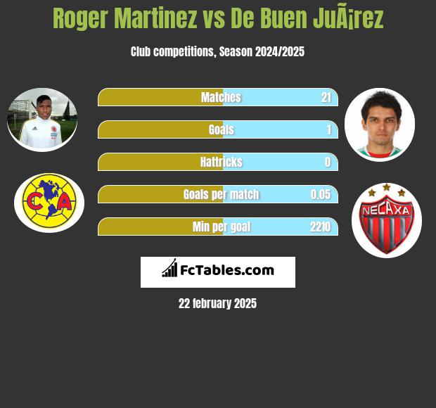 Roger Martinez vs De Buen JuÃ¡rez h2h player stats