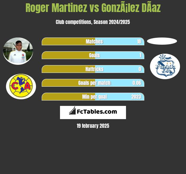 Roger Martinez vs GonzÃ¡lez DÃ­az h2h player stats