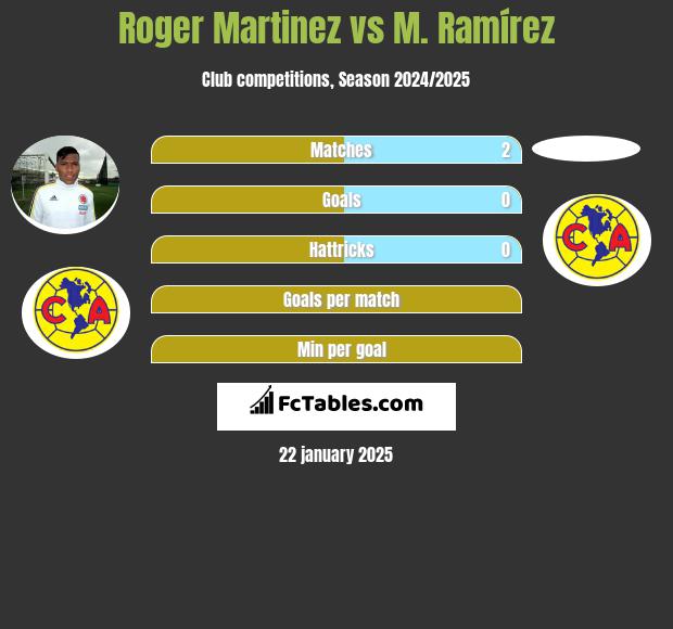 Roger Martinez vs M. Ramírez h2h player stats