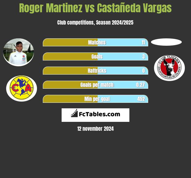 Roger Martinez vs Castañeda Vargas h2h player stats