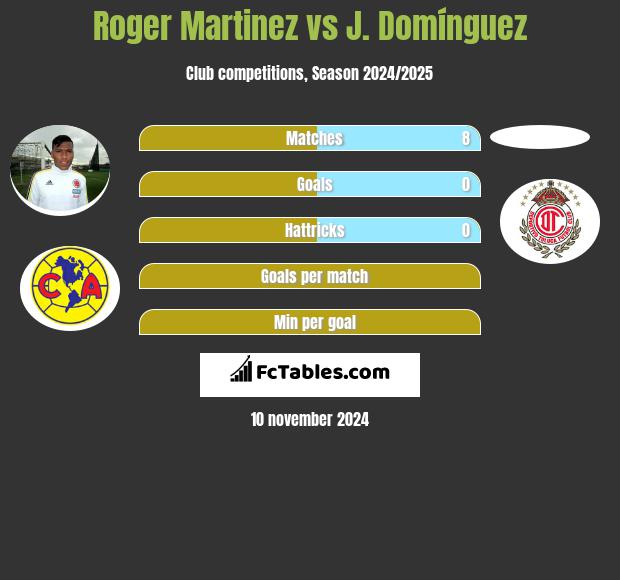 Roger Martinez vs J. Domínguez h2h player stats