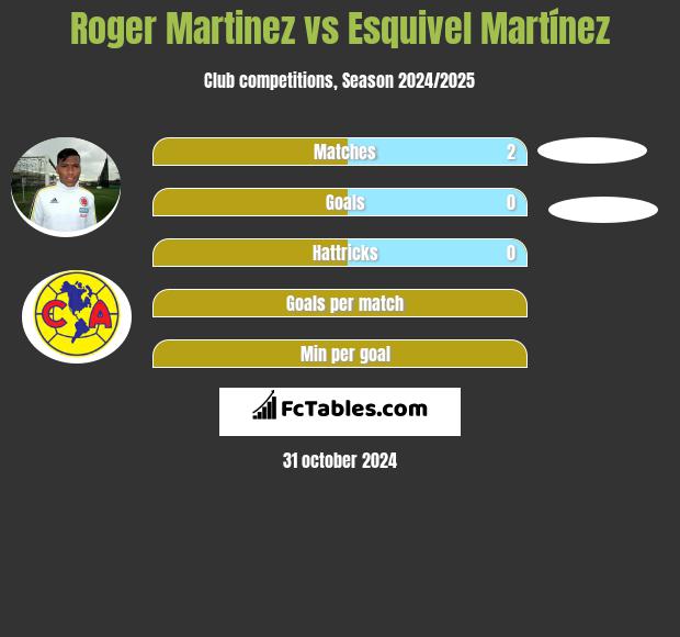 Roger Martinez vs Esquivel Martínez h2h player stats