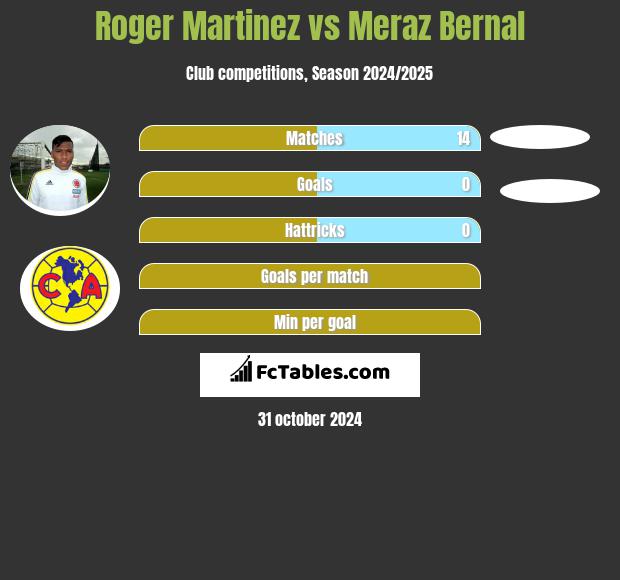 Roger Martinez vs Meraz Bernal h2h player stats