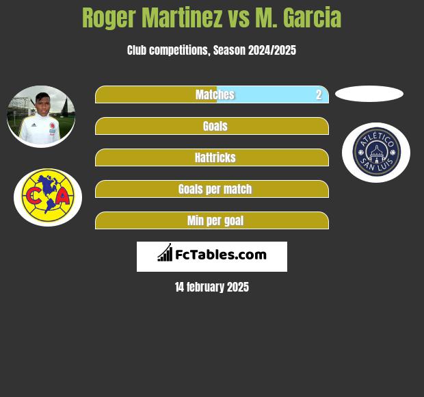 Roger Martinez vs M. Garcia h2h player stats