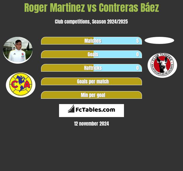 Roger Martinez vs Contreras Báez h2h player stats