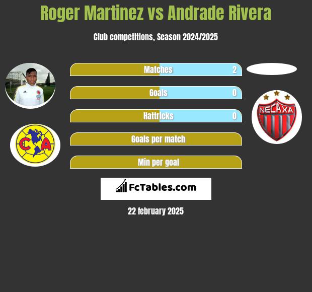 Roger Martinez vs Andrade Rivera h2h player stats