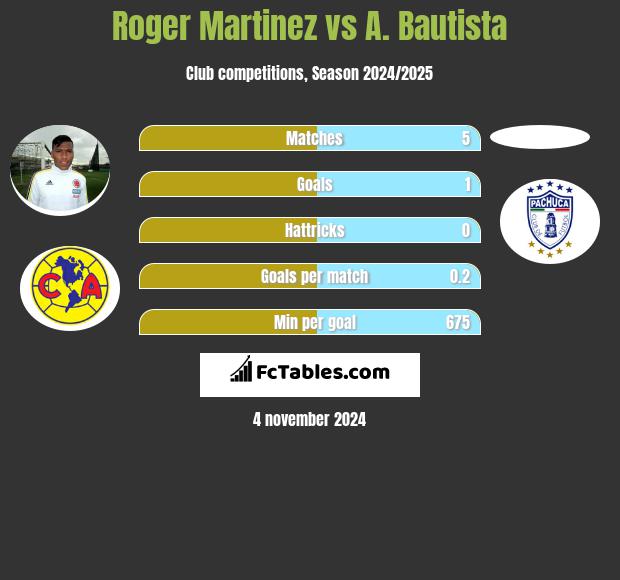 Roger Martinez vs A. Bautista h2h player stats