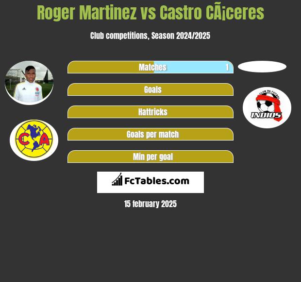 Roger Martinez vs Castro CÃ¡ceres h2h player stats