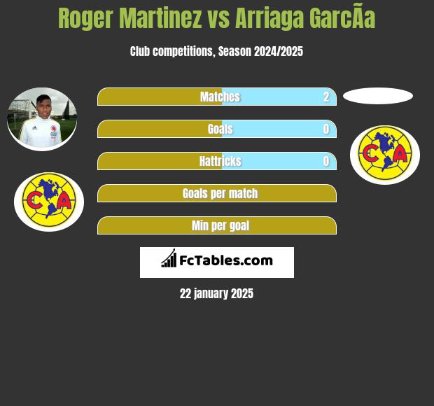 Roger Martinez vs Arriaga GarcÃ­a h2h player stats