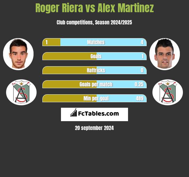 Roger Riera vs Alex Martinez h2h player stats