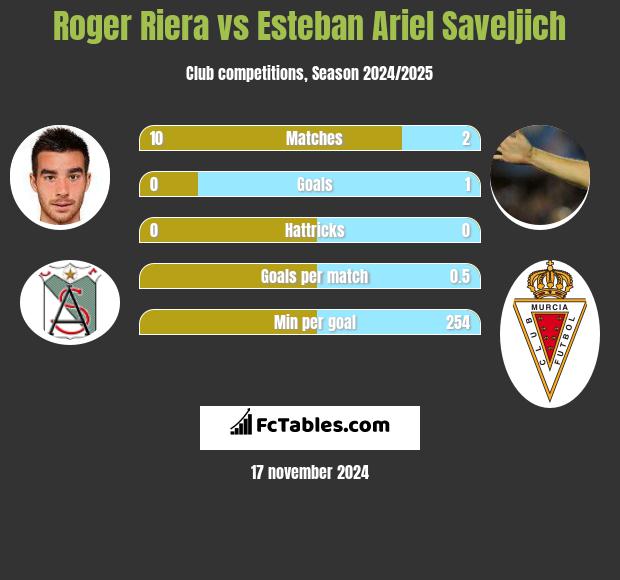 Roger Riera vs Esteban Ariel Saveljich h2h player stats