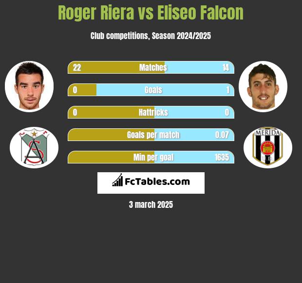 Roger Riera vs Eliseo Falcon h2h player stats