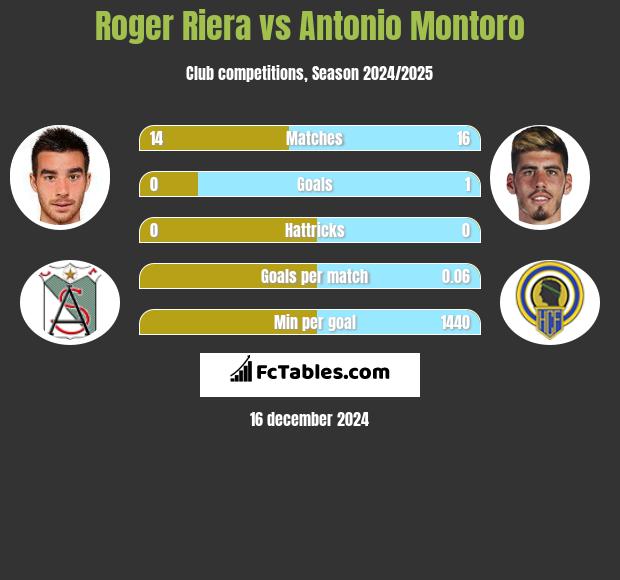 Roger Riera vs Antonio Montoro h2h player stats