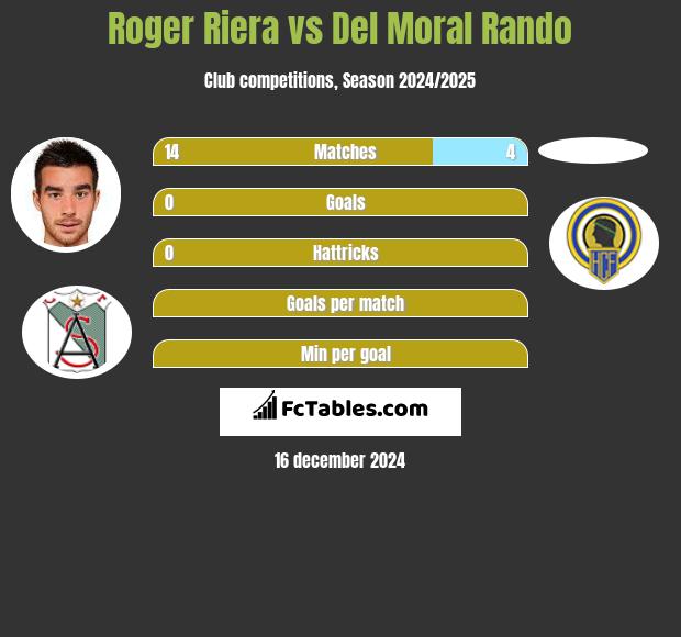 Roger Riera vs Del Moral Rando h2h player stats