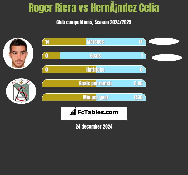 Roger Riera vs HernÃ¡ndez Celia h2h player stats