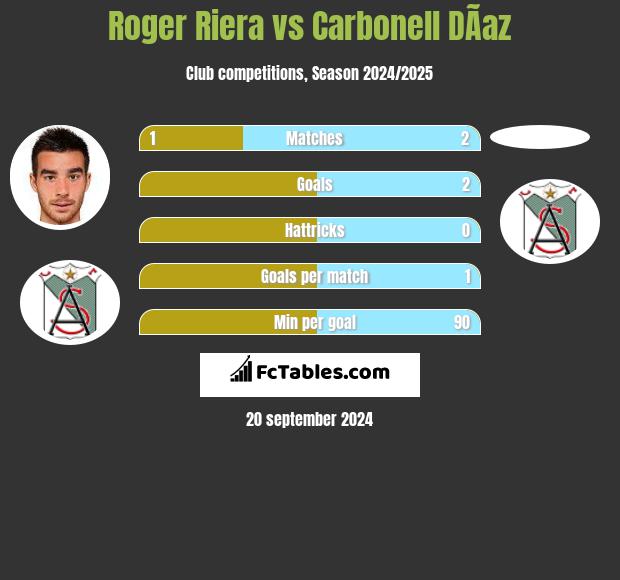 Roger Riera vs Carbonell DÃ­az h2h player stats