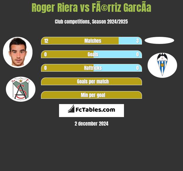 Roger Riera vs FÃ©rriz GarcÃ­a h2h player stats